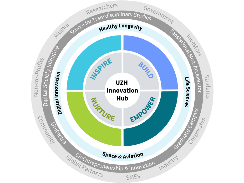 Innovation Circle